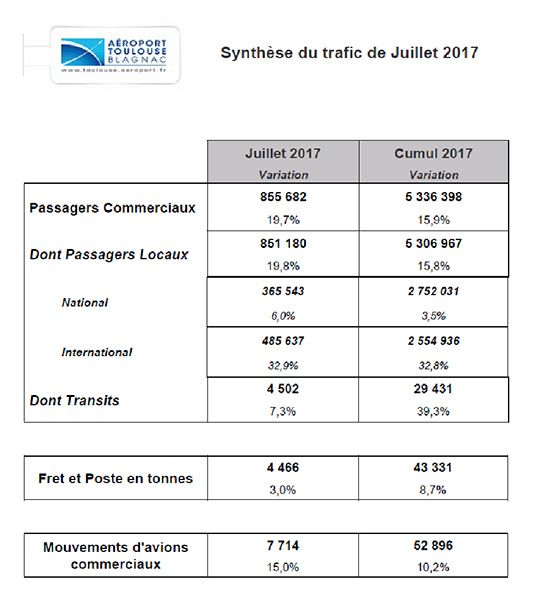 synthese trafic juillet aeroport toulouse blagnac