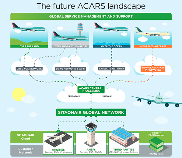 future acars landscape sitaonair