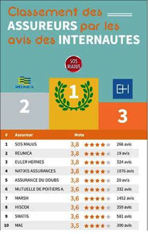 classement internaute barometre bonne assurance