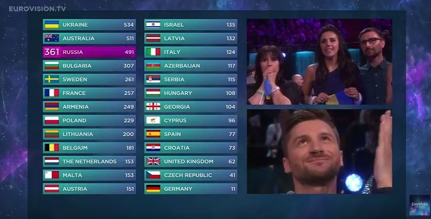 Le classement intégral et les points du concours Eurovision (vidéo).