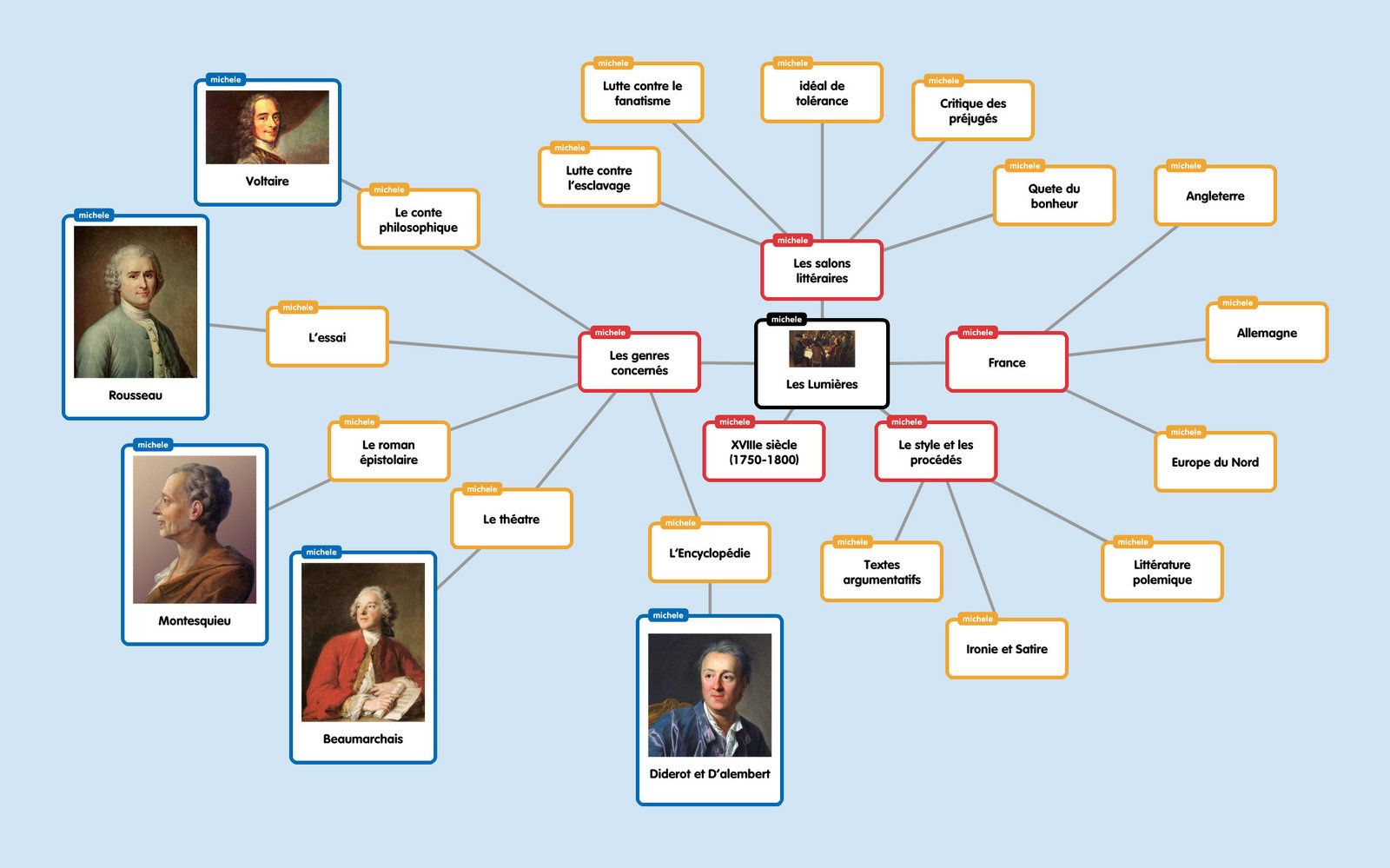 Carte mentale - Les Lumières