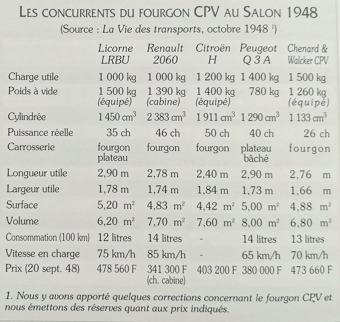Dès 1948 la concurrence est rude surtout entre les 3 utilitaires des marques Chenard & Walker, Peugeot, Renault et Citroën