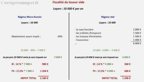 Immobilier locatif : SCI et Micro Foncier -