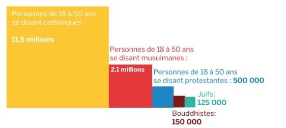 Statistiques des principales religions en France