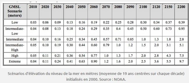 les différents scénarios d'augmentation des mers jusqu'en 2100