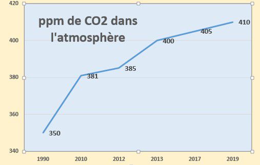 ppm de CO2 dans l'atmosphère