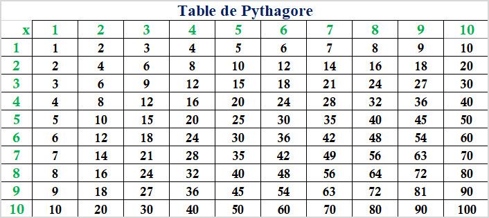 Apprendre à utiliser Excel comme un couteau suisse #5 : Table de Pythagore (suite) - Figure 1