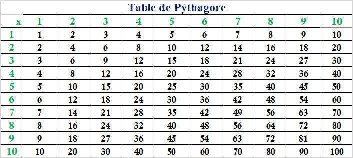 Apprendre à utiliser Excel comme un couteau suisse #5 : Table de Pythagore (suite et fin)