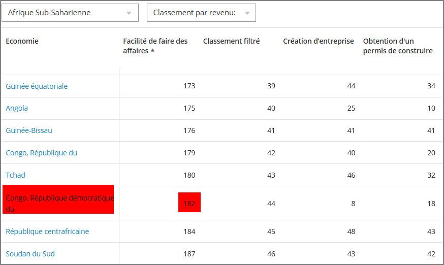 Classement des 190 économies : la RDC dans le peloton de mauvais élèves (Doing business 2018)