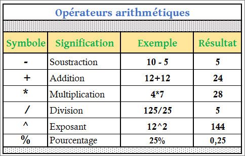 Les opérateurs arithmétiques