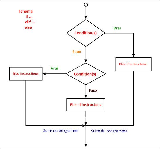 Organigramme pour comprendre la structurer conditionnelle if...elif...else