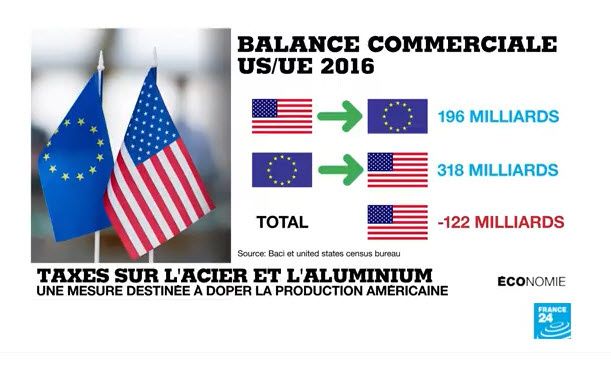 Taxes sur l'acier et l'aluminium : Donald Trump déclare la guerre commerciale à l'Europe