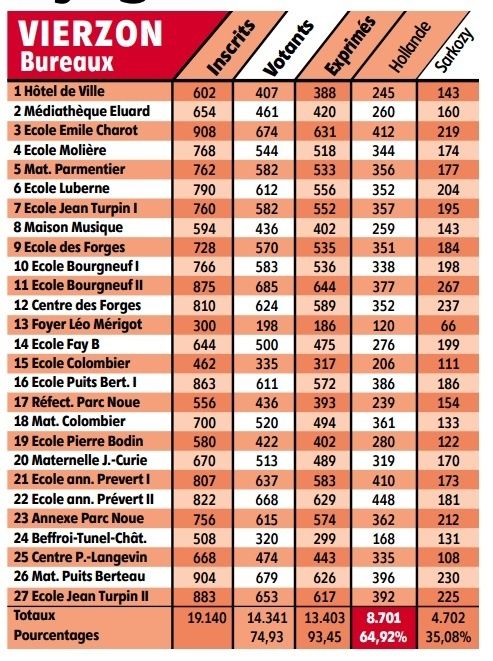 En 2012, le F.N arrive en troisième position à Vierzon avec 18,06%