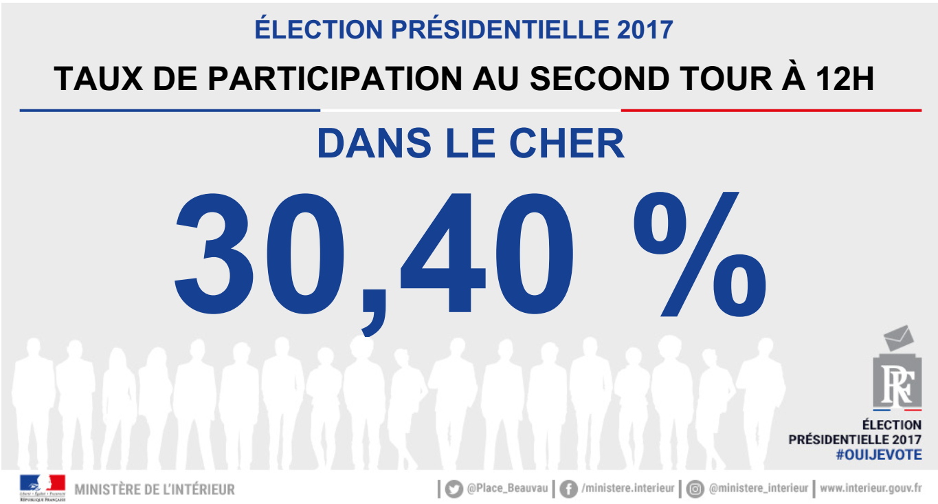 La presse locale le note : "C'est plus qu'au premier tour (25,50%), plus qu'en 2007 (28,55%), plus qu'en 2002 (26,12%), plus qu'en 1995 (29,65%)."