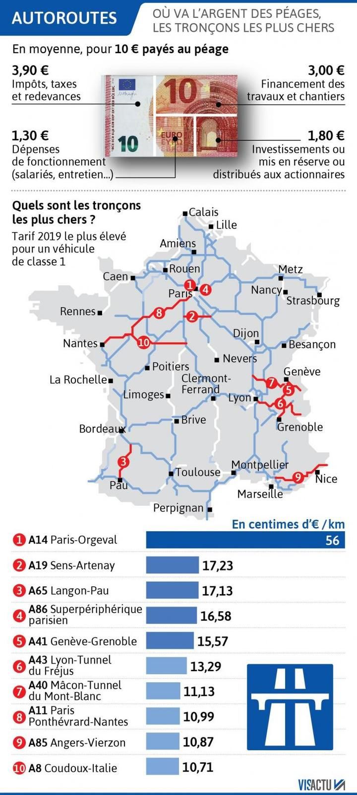 Angers-Vierzon : l'un des dix trajets par autoroute les plus chers de France.