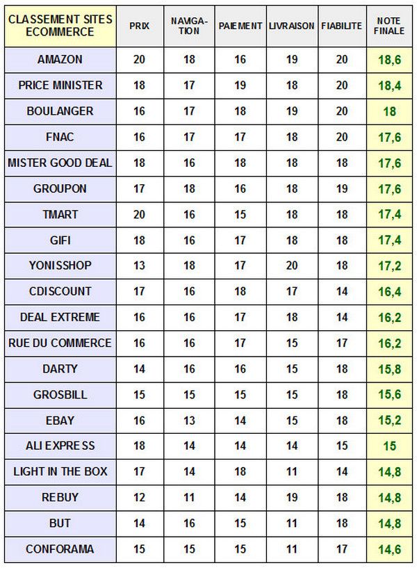 classement top 20 des meilleurs sites de ecommerce