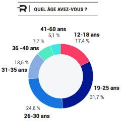 quel âge ont les influenceurs
