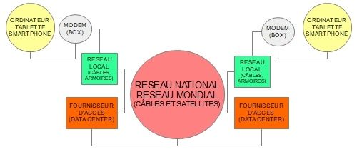 schema reseau internet