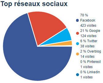 réseaux sociaux tests et bons plans