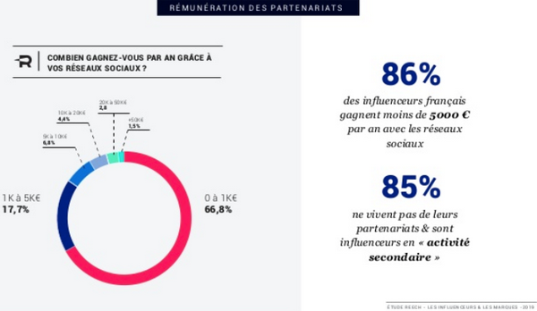 combien-gagne-un-influenceur