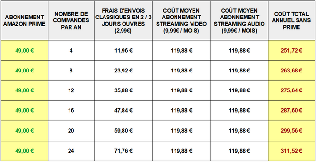 comparatif-amazon-prime-netflix