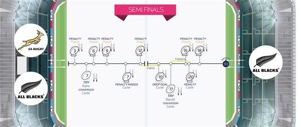 Demi finales #RWC2015 Rugby Status