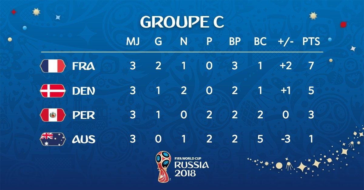 Les classements des différents groupes à l'issue de la phase des Poules.