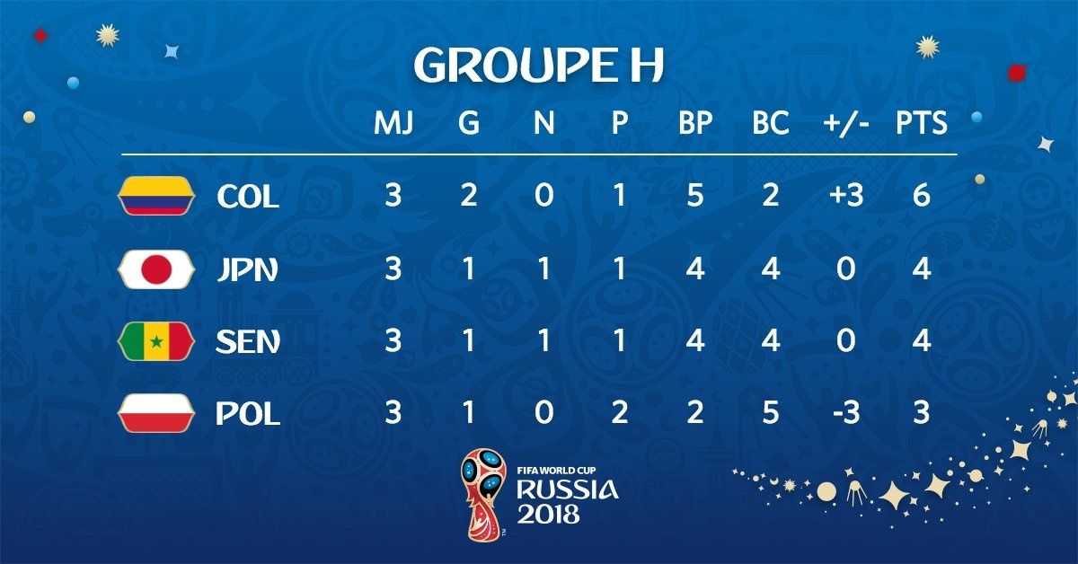 Les classements des différents groupes à l'issue de la phase des Poules.