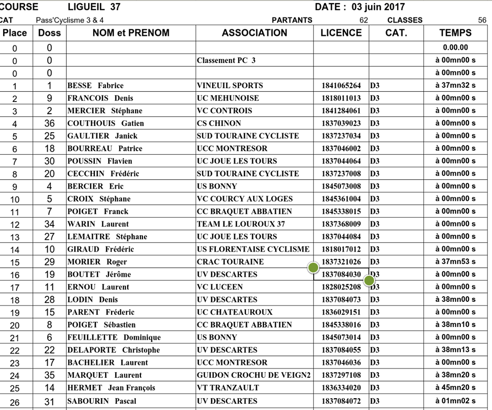 Les classements complets des régionaux PC de Ligueil (37)