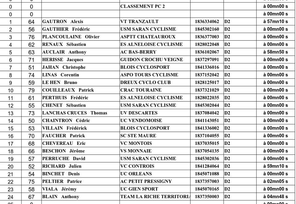 Les classements complets des régionaux PC de Ligueil (37)