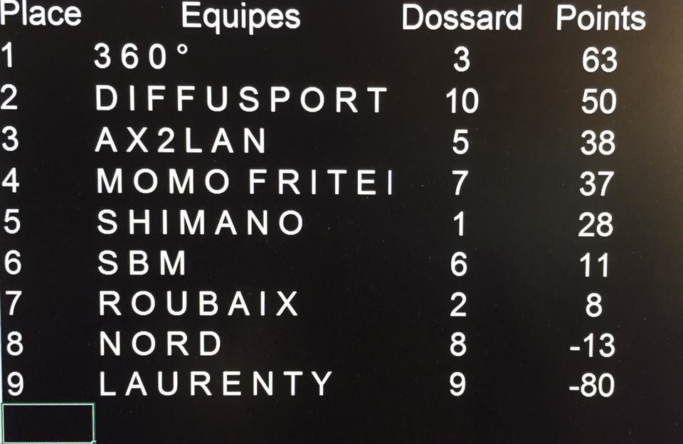 Quelques résultats des coureurs du 28 à l'extérieur