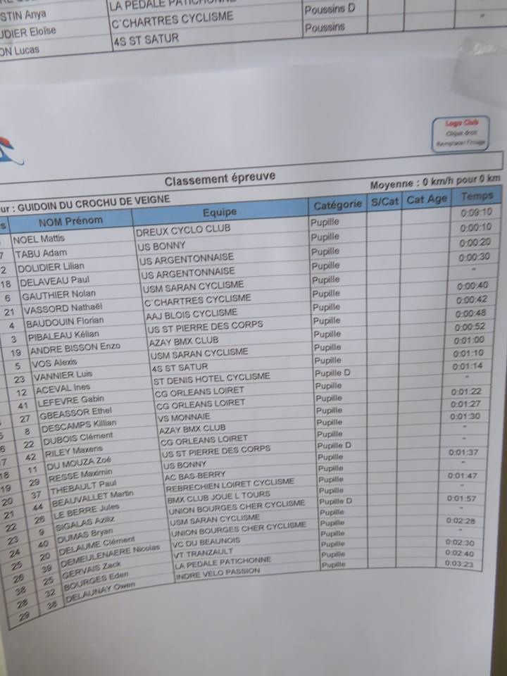 Les résultats complets des championnats régionaux de cyclo-cross des écoles de cyclisme à Bridoré (37)