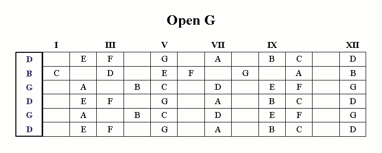 L'open tuning (accord ouvert) en G - Musicology and guitar styles