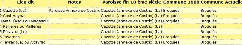La Cazotte, paroisse en 1868