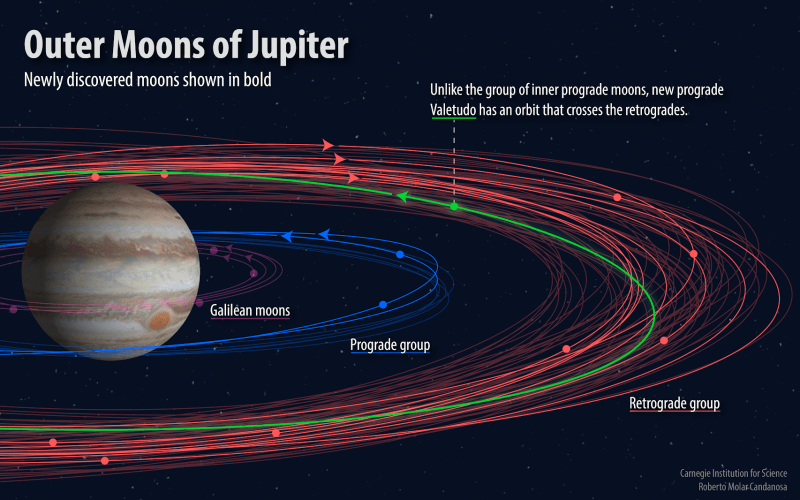 Douze Nouvelles Lunes Autour De Jupiter Ufocenter