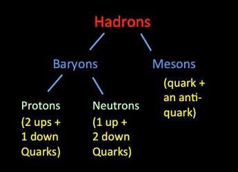 Un hadron est un composé de particules subatomiques régi par l'interaction forte. Dans le modèle standard de la physique des particules, ces particules sont composées de quarks, d'anti-quarks et de gluons. Les particules constituant un hadron sont appelées de manière générique partons. Les quarks (ou antiquarks) présents dans le hadron tout le long de son existence sont appelés quarks de valence, à l'opposé des particules (paires quark-antiquark et gluons) qui apparaissent et disparaissent en permanence dans le hadron, du fait de la mécanique quantique, et qui sont appelées particules virtuelles. Les gluons sont les vecteurs de l'interaction forte qui maintient les quarks ensemble.