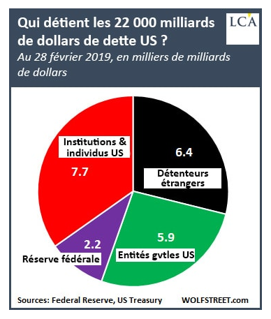 Les faits parlent aux faits : les USA sont devenus…entièrement dépendantsdu bon vouloir des investisseurs… étrangers (leur part ayant vraiment trop augmentée). Vous avez dit hégémonie des Etats-Unis ? Où cela donc ?