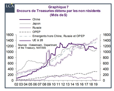 A la question qui Finance le déficit extérieur étasunien (de 22 000 milliards de dollars. Le Trésor américain estime qu’en 2024, chaque dollar emprunté par le gouvernement servira à financer le paiement des intérêts sur la dette, laissant le pays à la merci de l’évolution des taux d’intérêt. Ensuite, le point de non-retour dans l’œuvre de gonflement de la bulle de la dette fédérale US sera franchi…oui…ils en sont là !) ? La réponse est plus la Chine mais l’Europe et plus l’Allemagne…Voici ce que constate la banque Natixis : « Le déficit est aujourd’hui financé par l’Union européenne, qui a remplacé la Chine dans le rôle de créancière des États-Unis et d’acheteuse de titres du Trésor américain. La Russie, le Japon, la Chine sont vendeurs de Treasuries, les pays de l’OPEP faiblement acheteurs. » « Si un conflit devait naître entre les États-Unis et l’Europe (conflit commercial, accusation de manipulation de l’euro), l’Europe pourrait, comme la Russie, le Japon et la Chine l’ont fait, arrêter d’acheter des dollars. Ceci déclencherait une crise très importante aux États-Unis qui devraient comprimer leur demande intérieure pour faire disparaître leur déficit extérieur. »