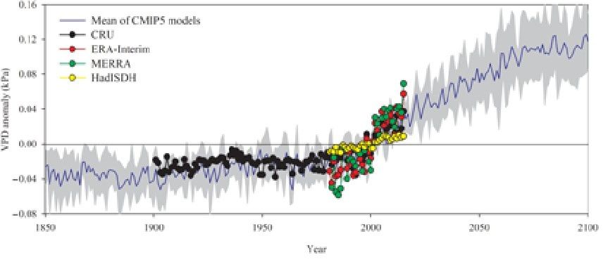 Graphique montrant l’augmentation continuelle du déficit de pression de vapeur d’eau atmosphérique depuis les années 1980. Crédits : Wenping Yuan/ Sun Yat-sen University : et ces dernières années, le déficit de vapeur d’eau atmosphérique a eu pour conséquence une drastique diminution de la croissance végétale à l’échelle globale. ». Oui ? Arbres et plantes se dessèchent…