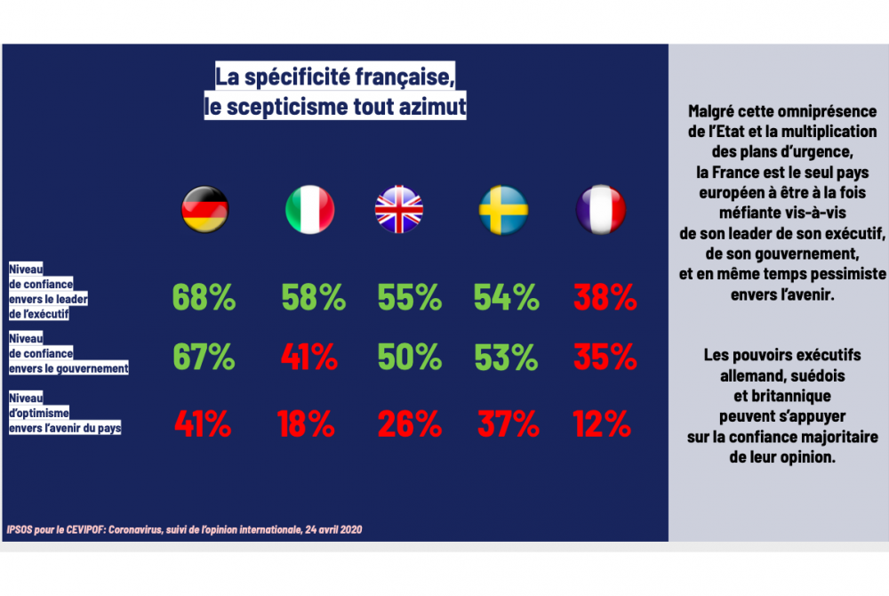 « À l'heure du déconfinement, la France se distingue par un État omniprésent mais que pour nuire, un pessimisme record (88 % oui ) et des peurs économiques et sanitaires croissantes : 19 % seulement estiment avoir été soutenus par le gouvernement pendant la crise, même score décevant pour les entreprises. Seuls …12 % des Français sont optimistes quant à l'avenir »…Le gouvernement et l’oligarchie ont donc fait un mal vraiment immense…il va falloir donc réagir – ce texte y contribue déjà largement…mais ce n’est qu’un début !