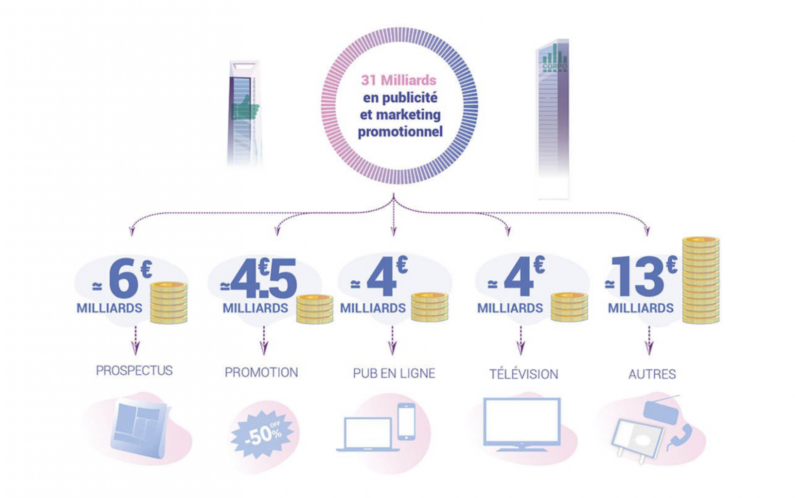 De façon plus globale, les moyens numériques de diffusion de la publicité et leurs nouveaux usages sont terriblement néfastes pour l’environnement. Le ciblage sur Internet, notamment, entraîne une hausse des émissions de GES avec le développement permanent de nouvelles infrastructures et d’applications pour mieux personnaliser les pubs. « En 2016, la publicité en ligne a été source de l’émission de 60 mégatonnes de CO2 dans l’atmosphère, l’équivalent de 60 millions d’allers-retours Paris-New York en avion. »