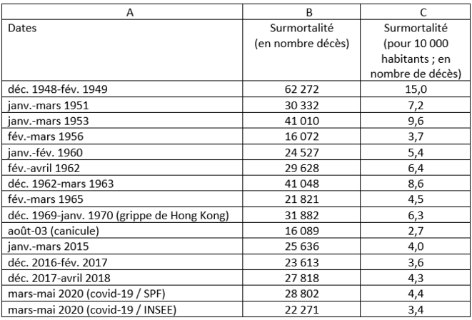 2020 une des PLUS FAIBLE surmortalité par rapport à l’époque 1948-2018 : « La surmortalité lors des principales épidémies depuis 1945 (épisodes de surmortalité d’au moins 10 000 décès par rapport à l’année précédente ; il s’agit le plus souvent de grippes saisonnières)