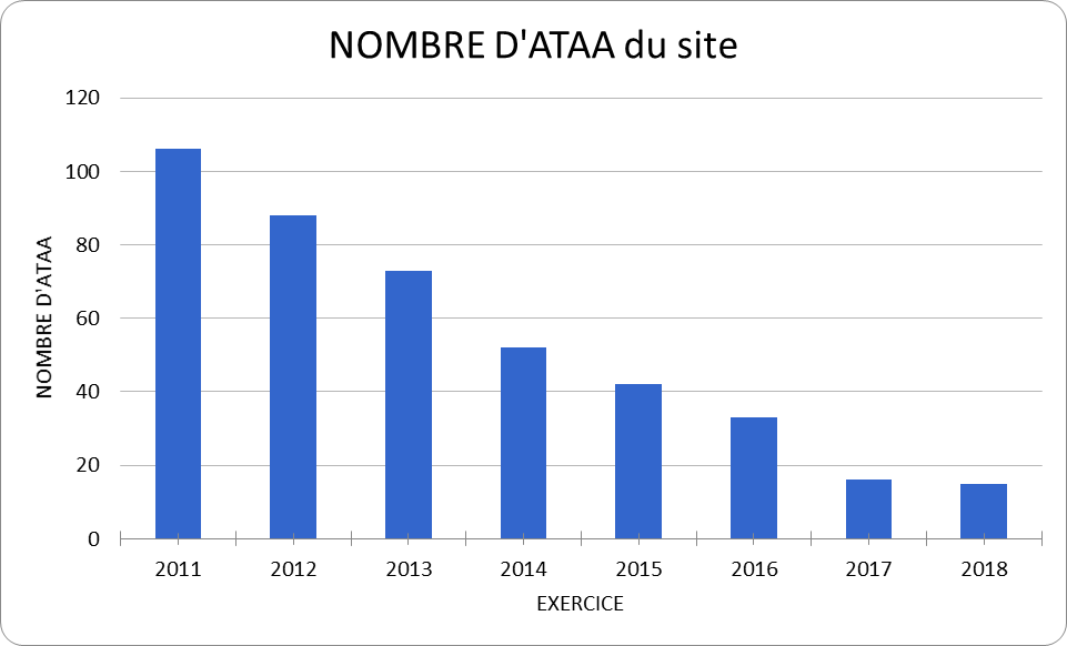 évolution des ATAA d'un site partenaire de GRIPHE