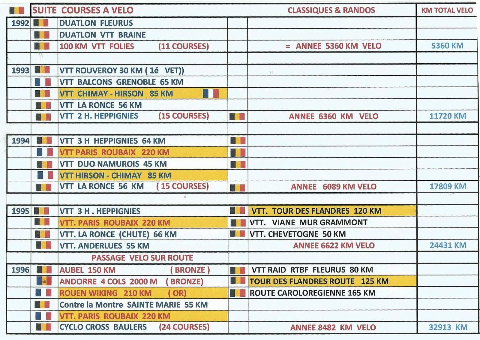 Recap  courses a pied longues distances  & vélo ( que de souvenirs )