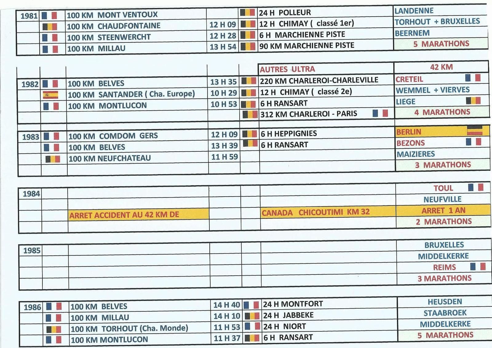 Recap  courses a pied longues distances  & vélo ( que de souvenirs )