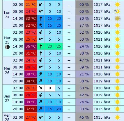 Une Forte Canicule En Semaine 26 Dans Le Sud De La France