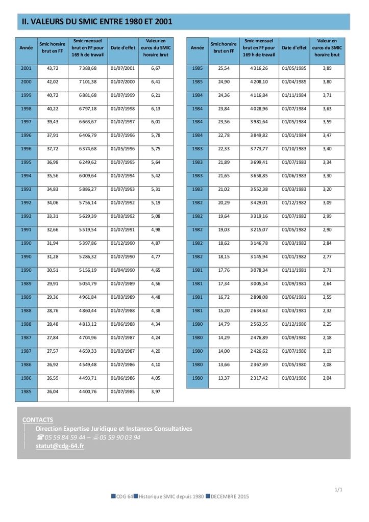 Evolution Du smic Depuis 1980