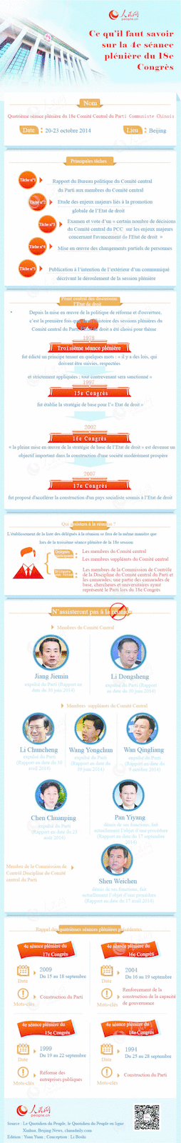 Ce qu'il faut savoir sur la 4e séance plénière du 18e Congrès du Parti Communiste Chinois