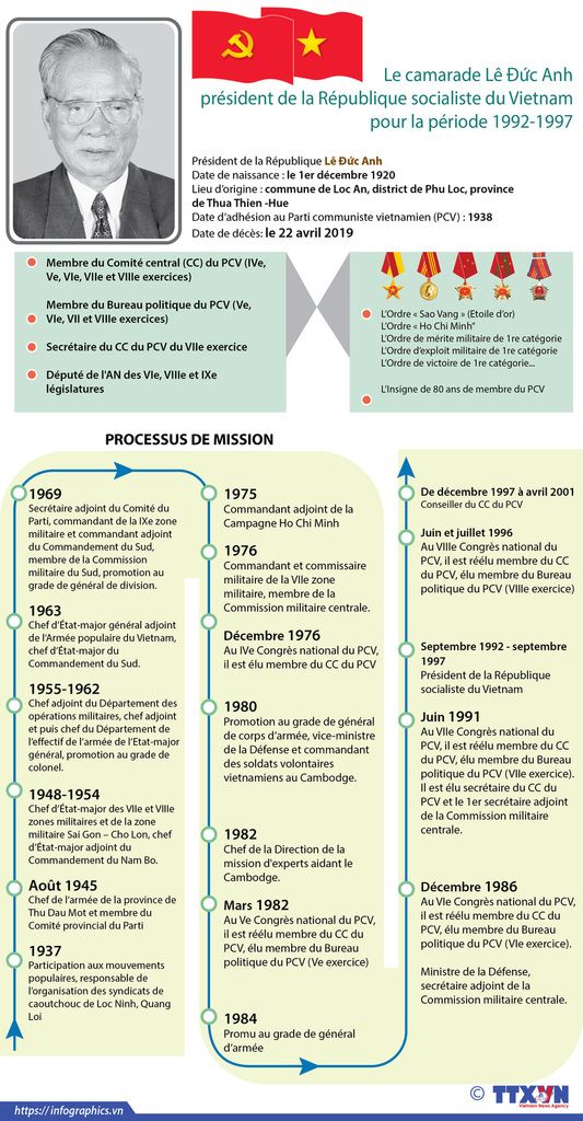 source : https://fr.vietnamplus.vn/le-camarade-le-duc-anh-president-de-la-republique-pour-la-periode-19921997/119859.vnp