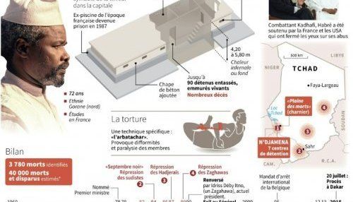 The repression system made by Hissène Habré